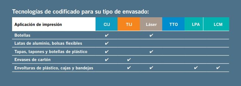 Codificación en bebidas