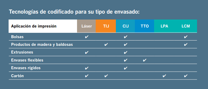 Codificación y marcaje en materiales de construcción