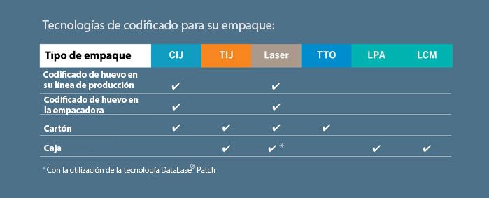 Codificación y etiquetado de huevos.​