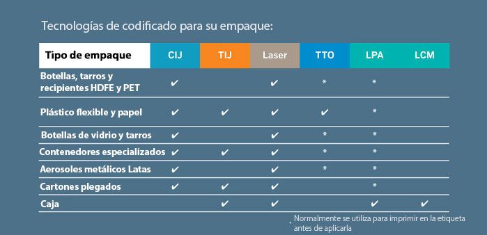 Codificación en cosméticos cuidado personal y del hogar.